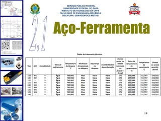  
      SERVIÇO PÚBLICO FEDERAL
   UNIVERSIDADE FEDERAL DO PARÁ
 INSTITUTO DE TECNOLOGIA DA UFPA
FACULDADE DE ENGENHARIA MECÂNICA
  DISCIPLINA: USINAGEM DOS METAIS




Aço-Ferramenta




                                    14
 