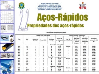  
          SERVIÇO PÚBLICO FEDERAL
       UNIVERSIDADE FEDERAL DO PARÁ
     INSTITUTO DE TECNOLOGIA DA UFPA
    FACULDADE DE ENGENHARIA MECÂNICA
      DISCIPLINA: USINAGEM DOS METAIS




     Aços-Rápidos
Propriedades dos aços-rápidos




                                        24
 