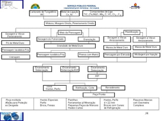  
        SERVIÇO PÚBLICO FEDERAL
     UNIVERSIDADE FEDERAL DO PARÁ
   INSTITUTO DE TECNOLOGIA DA UFPA
  FACULDADE DE ENGENHARIA MECÂNICA
    DISCIPLINA: USINAGEM DOS METAIS




Metal Duro (Widia)
             - Fabricação -




                                      38
 
