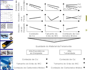  
          SERVIÇO PÚBLICO FEDERAL
       UNIVERSIDADE FEDERAL DO PARÁ
     INSTITUTO DE TECNOLOGIA DA UFPA
    FACULDADE DE ENGENHARIA MECÂNICA
      DISCIPLINA: USINAGEM DOS METAIS




Metal Duro (Widia)
- Grandezas de influência sobre a resistência-




                                           47
 