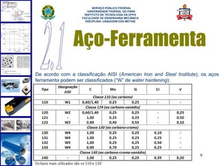  
                          SERVIÇO PÚBLICO FEDERAL
                       UNIVERSIDADE FEDERAL DO PARÁ
                     INSTITUTO DE TECNOLOGIA DA UFPA
                    FACULDADE DE ENGENHARIA MECÂNICA
                      DISCIPLINA: USINAGEM DOS METAIS




                Aço-Ferramenta
De acordo com a classificação AISI (American Iron and Steel Institute), os aços
ferramenta podem ser classificados (“W” de water hardening):




                                                                      9
 