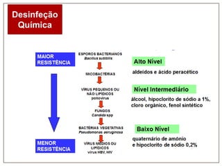 Desinfeção
Química

 