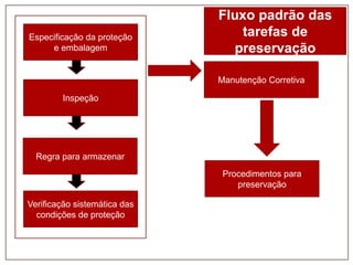 Especificação da proteção
e embalagem

Fluxo padrão das
tarefas de
preservação
Manutenção Corretiva

Inspeção

Regra para armazenar
Procedimentos para
preservação
Verificação sistemática das
condições de proteção

 
