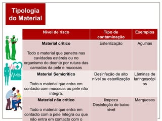 Tipologia
do Material
Nível de risco

Tipo de
contaminação

Exemplos

Material crítico

Esterilização

Agulhas

Desinfeção de alto
nível ou esterilização

Lâminas de
laringoscópi
os

limpeza
Desinfeção de baixo
nível

Marquesas

Todo o material que penetra nas
cavidades estéreis ou no
organismo do doente por rutura das
camadas da pele e mucosas

Material Semicrítico
Todo o material que entra em
contacto com mucosas ou pele não
íntegra.

Material não crítico
Todo o material que entra em
contacto com a pele íntegra ou que
não entra em contacto com o

 