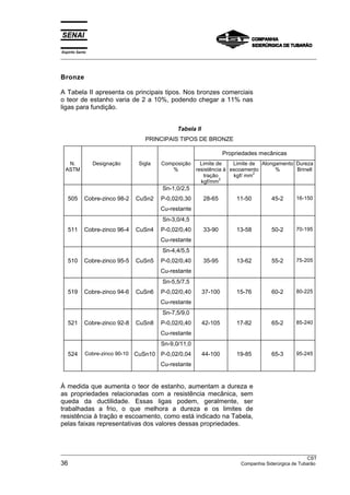 Espírito Santo
__________________________________________________________________________________________________
__________________________________________________________________________________________________
CST
36 Companhia Siderúrgica de Tubarão
Bronze
A Tabela II apresenta os principais tipos. Nos bronzes comerciais
o teor de estanho varia de 2 a 10%, podendo chegar a 11% nas
ligas para fundição.
Tabela II
PRINCIPAIS TIPOS DE BRONZE
Propriedades mecânicas
N.
ASTM
Designação Sigla Composição
%
Limite de
resistência à
tração
kgf/mm
2
Limite de
escoamento
kgf/ mm
2
Alongamento
%
Dureza
Brinell
505 Cobre-zinco 98-2 CuSn2
Sn-1,0/2,5
P-0,02/0,30
Cu-restante
28-65 11-50 45-2 16-150
511 Cobre-zinco 96-4 CuSn4
Sn-3,0/4,5
P-0,02/0,40
Cu-restante
33-90 13-58 50-2 70-195
510 Cobre-zinco 95-5 CuSn5
Sn-4,4/5,5
P-0,02/0,40
Cu-restante
35-95 13-62 55-2 75-205
519 Cobre-zinco 94-6 CuSn6
Sn-5,5/7,5
P-0,02/0,40
Cu-restante
37-100 15-76 60-2 80-225
521 Cobre-zinco 92-8 CuSn8
Sn-7,5/9,0
P-0,02/0,40
Cu-restante
42-105 17-82 65-2 85-240
524 Cobre-zinco 90-10 CuSn10
Sn-9,0/11,0
P-0,02/0,04
Cu-restante
44-100 19-85 65-3 95-245
À medida que aumenta o teor de estanho, aumentam a dureza e
as propriedades relacionadas com a resistência mecânica, sem
queda da ductilidade. Essas ligas podem, geralmente, ser
trabalhadas a frio, o que melhora a dureza e os limites de
resistência à tração e escoamento, como está indicado na Tabela,
pelas faixas representativas dos valores dessas propriedades.
 