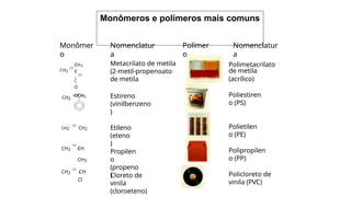 Monômeros e polímeros mais comuns
Metacrilato de metila
(2-metil-propenoato
de metila
Estireno
(vinilbenzeno
)
Etileno
(eteno
)
Propilen
o
(propeno
)
Cloreto de
vinila
(cloroeteno)
CH2 CH2
CH2 CH
CH3
CH
CH2
CH2
CH3
C
C
O
OCH3
CH2 CH
Cl
Nomenclatur
a
Polimetacrilato
de metila
(acrílico)
Poliestiren
o (PS)
Polietilen
o (PE)
Polipropilen
o (PP)
Policloreto de
vinila (PVC)
Monômer
o
Nomenclatur
a
Polímer
o
 