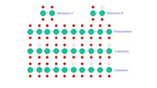 Homopolímero
Copolímero
Copolímero
Monômero A Monômero B
 