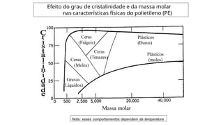 Efeito do grau de cristalinidade e da massa molar
nas características físicas do polietileno (PE)
Massa molar
Ceras
(Frágeis)
Ceras
(Tenazes)
Plásticos
(Duros)
Plásticos
(moles)
Ceras
(Moles)
Graxas
(Líquidos)
Nota: esses comportamentos dependem da temperatura
 