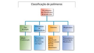 Classificação de polímeros
 