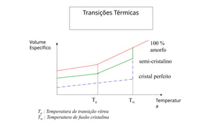Transições Térmicas
Volume
Específico
Temperatur
a
Tm
100 %
amorfo
semi-cristalino
cristal perfeito
Tg
Tg : Temperatura de transição vítrea
Tm : Temperatura de fusão cristalina
 