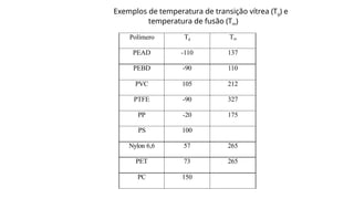 Exemplos de temperatura de transição vítrea (Tg) e
temperatura de fusão (Tm)
Polímero Tg Tm
PEAD -110 137
PEBD -90 110
PVC 105 212
PTFE -90 327
PP -20 175
PS 100
Nylon 6,6 57 265
PET 73 265
PC 150
 