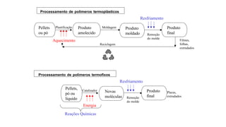 Remoção
do molde
Pellets,
pó ou
líquido
Catalisador Produto
final
Resfriamento
Novas
moléculas
Remoção
do molde
Pellets
ou pó
Plastificação
Aquecimento
Produto
amolecido
Produto
final
Resfriamento
Produto
moldado
Reciclagem
Moldagem
Energia
Reações Químicas
Processamento de polímeros termoplásticos
Placas,
extrudados
Filmes,
folhas,
extrudados
Processamento de polímeros termofixos
 