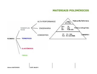 Adriano KANTOVISCKI DATE: Mai/2011
MATERIAIS POLIMÉRICOS
ALTA PERFORMANCE
ENGENHARIA
COMODITIES
TERMOFIXOS
ELASTÔMEROS
TERMOPLÁS-
TICOS
FIBRAS
 