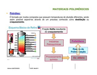 Adriano KANTOVISCKI DATE: Mai/2011
MATERIAIS POLIMÉRICOS
Petróleo:
É formado por muitos compostos que possuem temperaturas de ebulição diferentes, sendo
assim possível separá-los através de um processo conhecido como destilação ou
craqueamento.
Indústrias
Petroquímicas
Processamento
químico
Ex: etileno
Polietileno
ReaReaçção deão de
PolimerizaPolimerizaççãoão
Fração Nafta resultante
do craqueamento
 