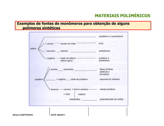 Adriano KANTOVISCKI DATE: Mai/2011
MATERIAIS POLIMÉRICOS
Exemplos de fontes de monômeros para obtenção de alguns
polímeros sintéticos
 