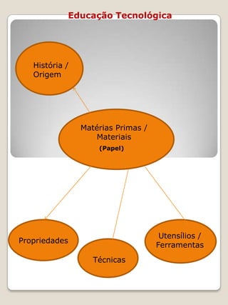 Matérias Primas /
Materiais
História /
Origem
(Papel)
Propriedades
Técnicas
Utensílios /
Ferramentas
Educação Tecnológica
 