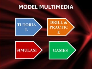 TUTORIA
L
DRILL &
PRACTIC
E
SIMULASI GAMES
MODEL MULTIMEDIA
 