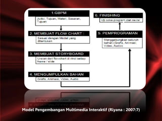Model Pengembangan Multimedia Interaktif (Riyana : 2007:7)
 