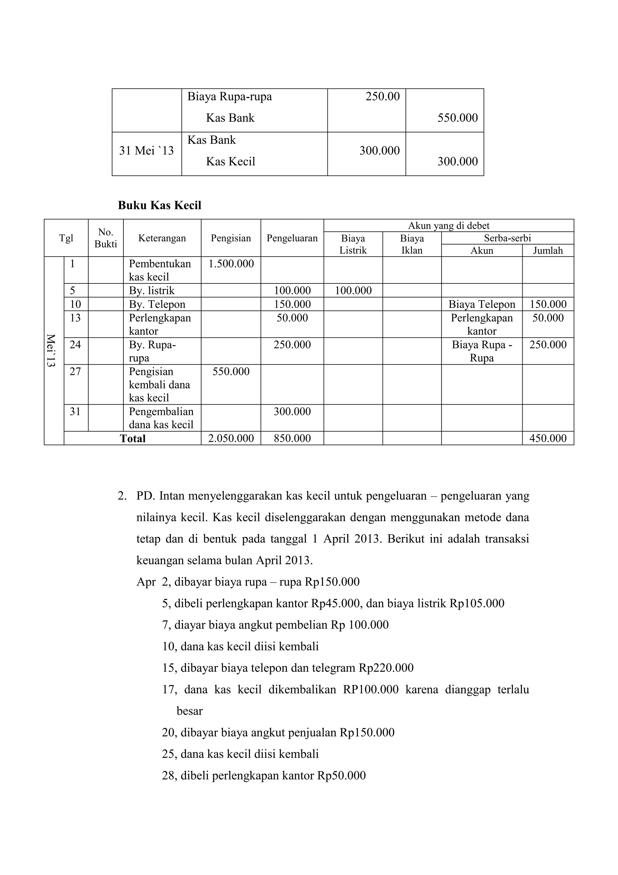 Biaya Rupa-rupa
Kas Bank
250.00
550.000
31 Mei `13
Kas Bank
Kas Kecil
300.000
300.000
Buku Kas Kecil
Tgl
No.
Bukti
Keterangan Pengisian Pengeluaran
Akun yang di debet
Biaya
Listrik
Biaya
Iklan
Serba-serbi
Akun Jumlah
Mei`13
1 Pembentukan
kas kecil
1.500.000
5 By. listrik 100.000 100.000
10 By. Telepon 150.000 Biaya Telepon 150.000
13 Perlengkapan
kantor
50.000 Perlengkapan
kantor
50.000
24 By. Rupa-
rupa
250.000 Biaya Rupa -
Rupa
250.000
27 Pengisian
kembali dana
kas kecil
550.000
31 Pengembalian
dana kas kecil
300.000
Total 2.050.000 850.000 450.000
2. PD. Intan menyelenggarakan kas kecil untuk pengeluaran – pengeluaran yang
nilainya kecil. Kas kecil diselenggarakan dengan menggunakan metode dana
tetap dan di bentuk pada tanggal 1 April 2013. Berikut ini adalah transaksi
keuangan selama bulan April 2013.
Apr 2, dibayar biaya rupa – rupa Rp150.000
5, dibeli perlengkapan kantor Rp45.000, dan biaya listrik Rp105.000
7, diayar biaya angkut pembelian Rp 100.000
10, dana kas kecil diisi kembali
15, dibayar biaya telepon dan telegram Rp220.000
17, dana kas kecil dikembalikan RP100.000 karena dianggap terlalu
besar
20, dibayar biaya angkut penjualan Rp150.000
25, dana kas kecil diisi kembali
28, dibeli perlengkapan kantor Rp50.000
 