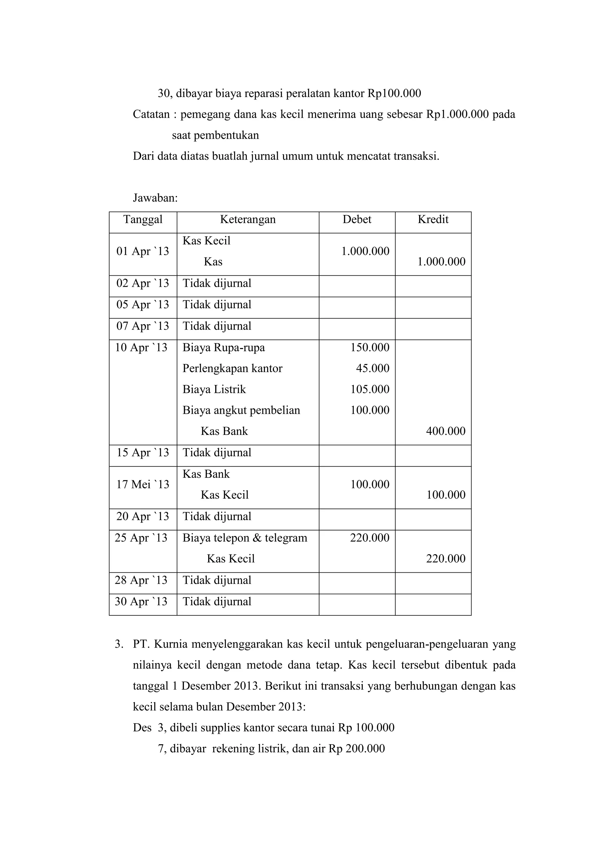 30, dibayar biaya reparasi peralatan kantor Rp100.000
Catatan : pemegang dana kas kecil menerima uang sebesar Rp1.000.000 pada
saat pembentukan
Dari data diatas buatlah jurnal umum untuk mencatat transaksi.
Jawaban:
Tanggal Keterangan Debet Kredit
01 Apr `13
Kas Kecil
Kas
1.000.000
1.000.000
02 Apr `13 Tidak dijurnal
05 Apr `13 Tidak dijurnal
07 Apr `13 Tidak dijurnal
10 Apr `13 Biaya Rupa-rupa
Perlengkapan kantor
Biaya Listrik
Biaya angkut pembelian
Kas Bank
150.000
45.000
105.000
100.000
400.000
15 Apr `13 Tidak dijurnal
17 Mei `13
Kas Bank
Kas Kecil
100.000
100.000
20 Apr `13 Tidak dijurnal
25 Apr `13 Biaya telepon & telegram
Kas Kecil
220.000
220.000
28 Apr `13 Tidak dijurnal
30 Apr `13 Tidak dijurnal
3. PT. Kurnia menyelenggarakan kas kecil untuk pengeluaran-pengeluaran yang
nilainya kecil dengan metode dana tetap. Kas kecil tersebut dibentuk pada
tanggal 1 Desember 2013. Berikut ini transaksi yang berhubungan dengan kas
kecil selama bulan Desember 2013:
Des 3, dibeli supplies kantor secara tunai Rp 100.000
7, dibayar rekening listrik, dan air Rp 200.000
 