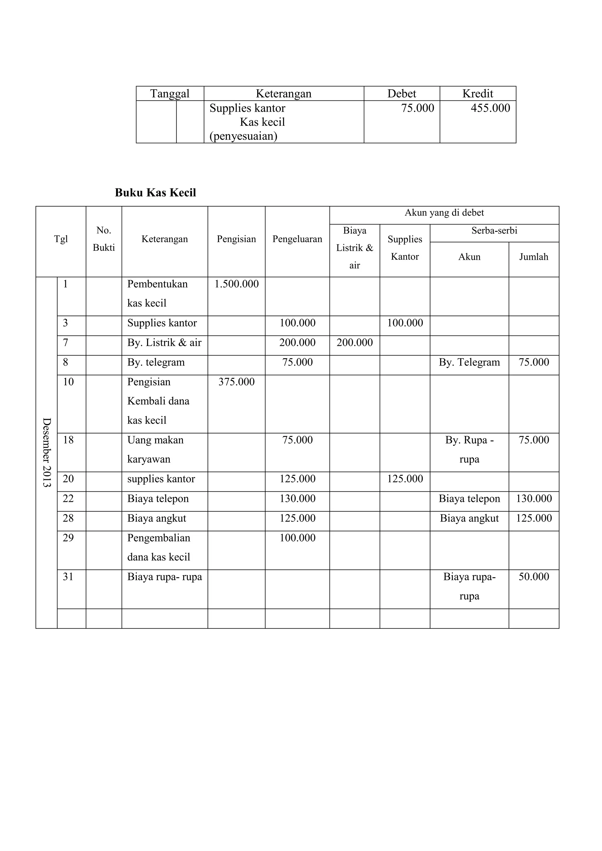 Tanggal Keterangan Debet Kredit
Supplies kantor
Kas kecil
(penyesuaian)
75.000 455.000
Buku Kas Kecil
Tgl
No.
Bukti
Keterangan Pengisian Pengeluaran
Akun yang di debet
Biaya
Listrik &
air
Supplies
Kantor
Serba-serbi
Akun Jumlah
Desember
2013
1 Pembentukan
kas kecil
1.500.000
3 Supplies kantor 100.000 100.000
7 By. Listrik & air 200.000 200.000
8 By. telegram 75.000 By. Telegram 75.000
10 Pengisian
Kembali dana
kas kecil
375.000
18 Uang makan
karyawan
75.000 By. Rupa -
rupa
75.000
20 supplies kantor 125.000 125.000
22 Biaya telepon 130.000 Biaya telepon 130.000
28 Biaya angkut 125.000 Biaya angkut 125.000
29 Pengembalian
dana kas kecil
100.000
31 Biaya rupa- rupa Biaya rupa-
rupa
50.000
 