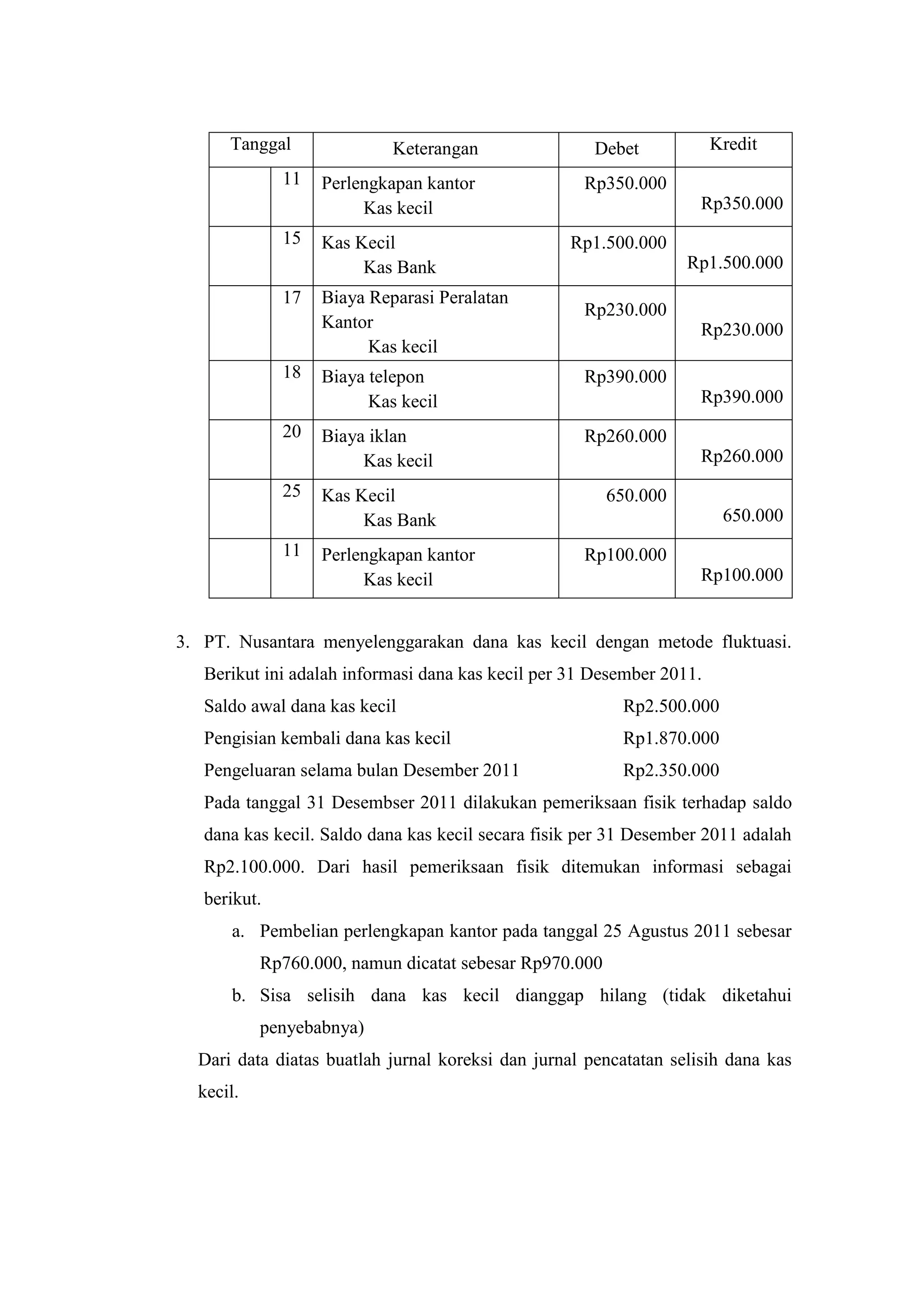 Tanggal Keterangan Debet Kredit
11 Perlengkapan kantor
Kas kecil
Rp350.000
Rp350.000
15 Kas Kecil
Kas Bank
Rp1.500.000
Rp1.500.000
17 Biaya Reparasi Peralatan
Kantor
Kas kecil
Rp230.000
Rp230.000
18 Biaya telepon
Kas kecil
Rp390.000
Rp390.000
20 Biaya iklan
Kas kecil
Rp260.000
Rp260.000
25 Kas Kecil
Kas Bank
650.000
650.000
11 Perlengkapan kantor
Kas kecil
Rp100.000
Rp100.000
3. PT. Nusantara menyelenggarakan dana kas kecil dengan metode fluktuasi.
Berikut ini adalah informasi dana kas kecil per 31 Desember 2011.
Saldo awal dana kas kecil Rp2.500.000
Pengisian kembali dana kas kecil Rp1.870.000
Pengeluaran selama bulan Desember 2011 Rp2.350.000
Pada tanggal 31 Desembser 2011 dilakukan pemeriksaan fisik terhadap saldo
dana kas kecil. Saldo dana kas kecil secara fisik per 31 Desember 2011 adalah
Rp2.100.000. Dari hasil pemeriksaan fisik ditemukan informasi sebagai
berikut.
a. Pembelian perlengkapan kantor pada tanggal 25 Agustus 2011 sebesar
Rp760.000, namun dicatat sebesar Rp970.000
b. Sisa selisih dana kas kecil dianggap hilang (tidak diketahui
penyebabnya)
Dari data diatas buatlah jurnal koreksi dan jurnal pencatatan selisih dana kas
kecil.
 