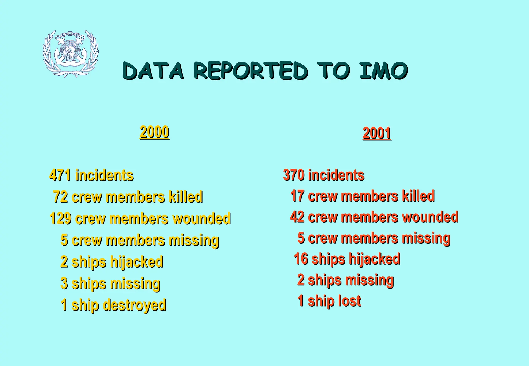 DATA REPORTED TO IMO
DATA REPORTED TO IMO
2000
2000
471 incidents
471 incidents
72 crew members killed
72 crew members killed
129 crew members wounded
129 crew members wounded
5 crew members missing
5 crew members missing
2 ships hijacked
2 ships hijacked
3 ships missing
3 ships missing
1 ship destroyed
1 ship destroyed
2001
2001
370 incidents
370 incidents
17 crew members killed
17 crew members killed
42 crew members wounded
42 crew members wounded
5 crew members missing
5 crew members missing
16 ships hijacked
16 ships hijacked
2 ships missing
2 ships missing
1 ship lost
1 ship lost
 