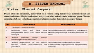 d. Sistem
Dalam ekonomi campuran, pemerintah dan swasta saling berinteraksi dalammemecahkan
masalah ekonomi. Kegiatan ekonomi masyarakat diserahkankepada kekuatan pasar. Namun
sampai pada batas tertentu, pemerintah tetapmelakukan kendali dan campur tangan
NO KELEBIHAN KEKURANGAN
1. Terjaminnya kestabilan ekonomi
2. Pemerintah dapat lebih fokus untuk
menggerakkkan sektor usaha mikro kecildan
menengah.
Terdapat kesulitan untuk menentukan batas kegiatan
ekonomi yangseharusnya dilakukan pemerintah dan
swasta.
3. Terdapat kebebasan sehingga mampu
mendorong kreativitas dan inisiatif.
4. Terdapat pengakuanatas hak milik individu
terhadap sumber produksimeskipun ada
pembatasan.
Terdapat kesulitan untuk menentukan batas
sumber produksi yang dapatdikuasai oleh pemerintah
dan swasta
B. SISTEM EKONOMI
Ekonomi Campuran
 