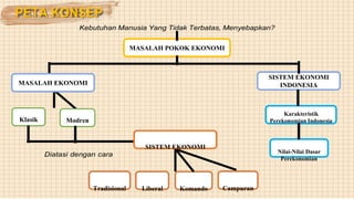 PETA KONSEP
Kebutuhan Manusia Yang Tidak Terbatas, Menyebapkan?
MASALAH POKOK EKONOMI
MASALAH EKONOMI
SISTEM EKONOMI
INDONESIA
Klasik Modren
Karakteristik
Perekonomian Indonesia
Diatasi dengan cara
SISTEM EKONOMI
Nilai-Nilai Dasar
Perekonomian
Tradisional Liberal Komando Campuran
 