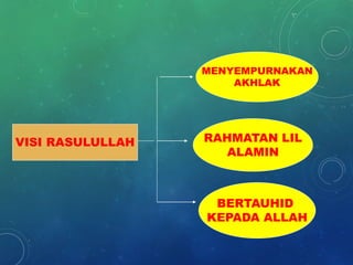 VISI RASULULLAH
MENYEMPURNAKAN
AKHLAK
RAHMATAN LIL
ALAMIN
BERTAUHID
KEPADA ALLAH
 