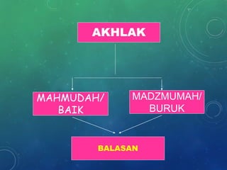 AKHLAK
MAHMUDAH/
BAIK
MADZMUMAH/
BURUK
BALASAN
 