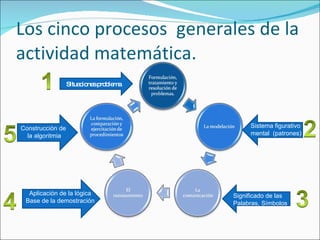 Los cinco procesos  generales de la actividad matemática. Situaciones problema Sistema figurativo mental  (patrones) Significado de las Palabras, Símbolos  Aplicación de la lógica Base de la demostración Construcción de  la algoritmia 