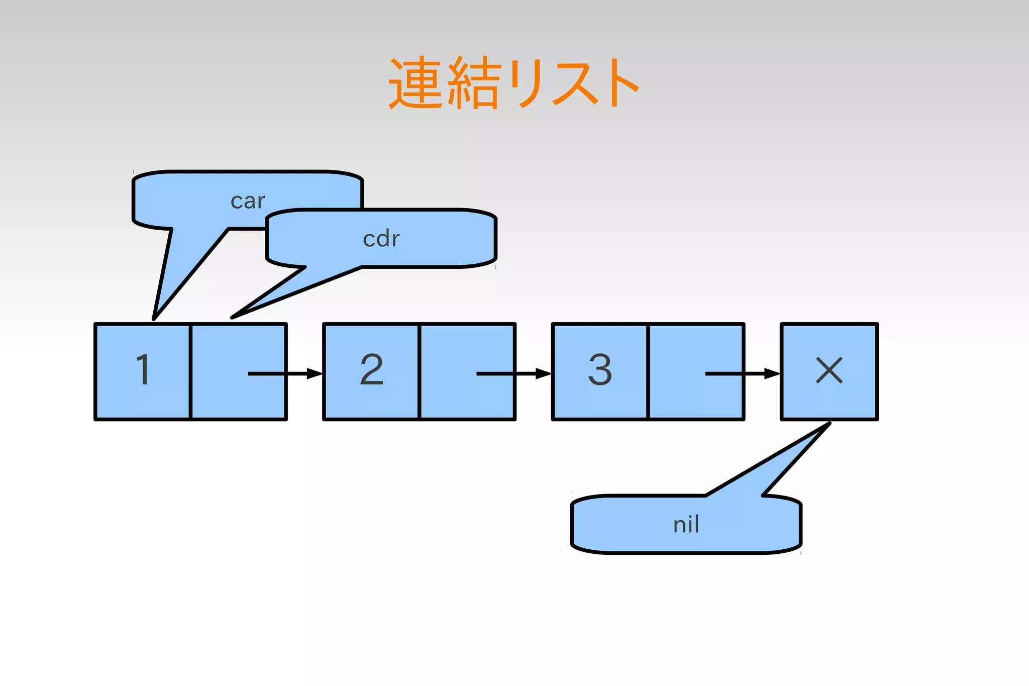 連結リスト
    car
          cdr




１         ２     ３         ×


                    nil
 