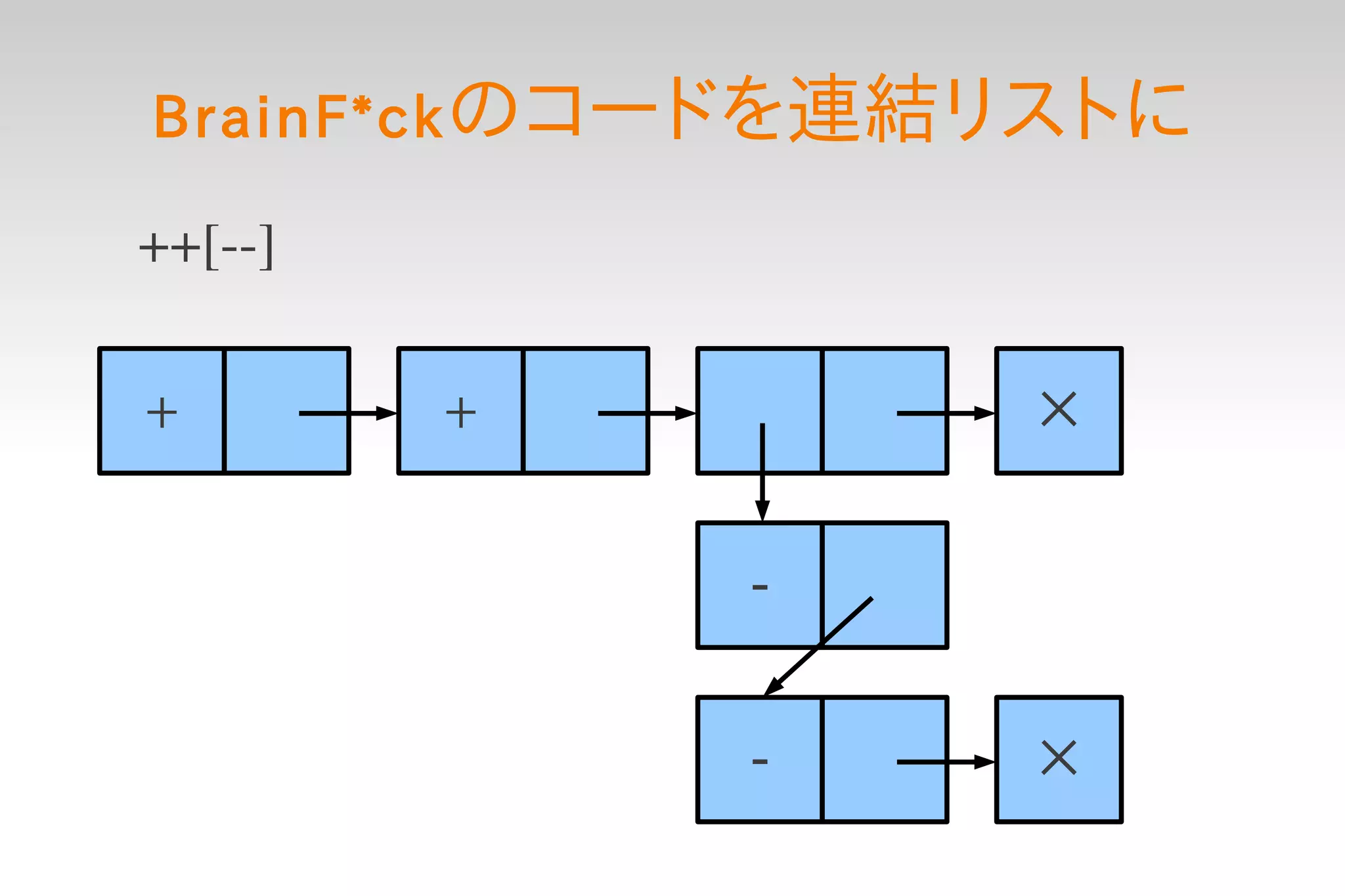 BrainF*ck のコードを連結リストに

++[­­]

+        +       ×


             -


             -   ×
 
