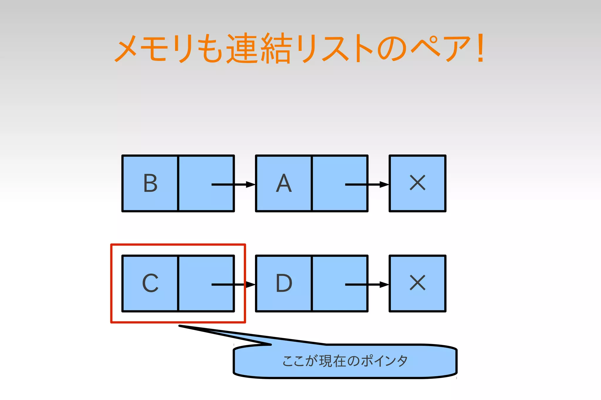 メモリも連結リストのペア！


 B   A        ×


C    D        ×

     ここが現在のポインタ
 