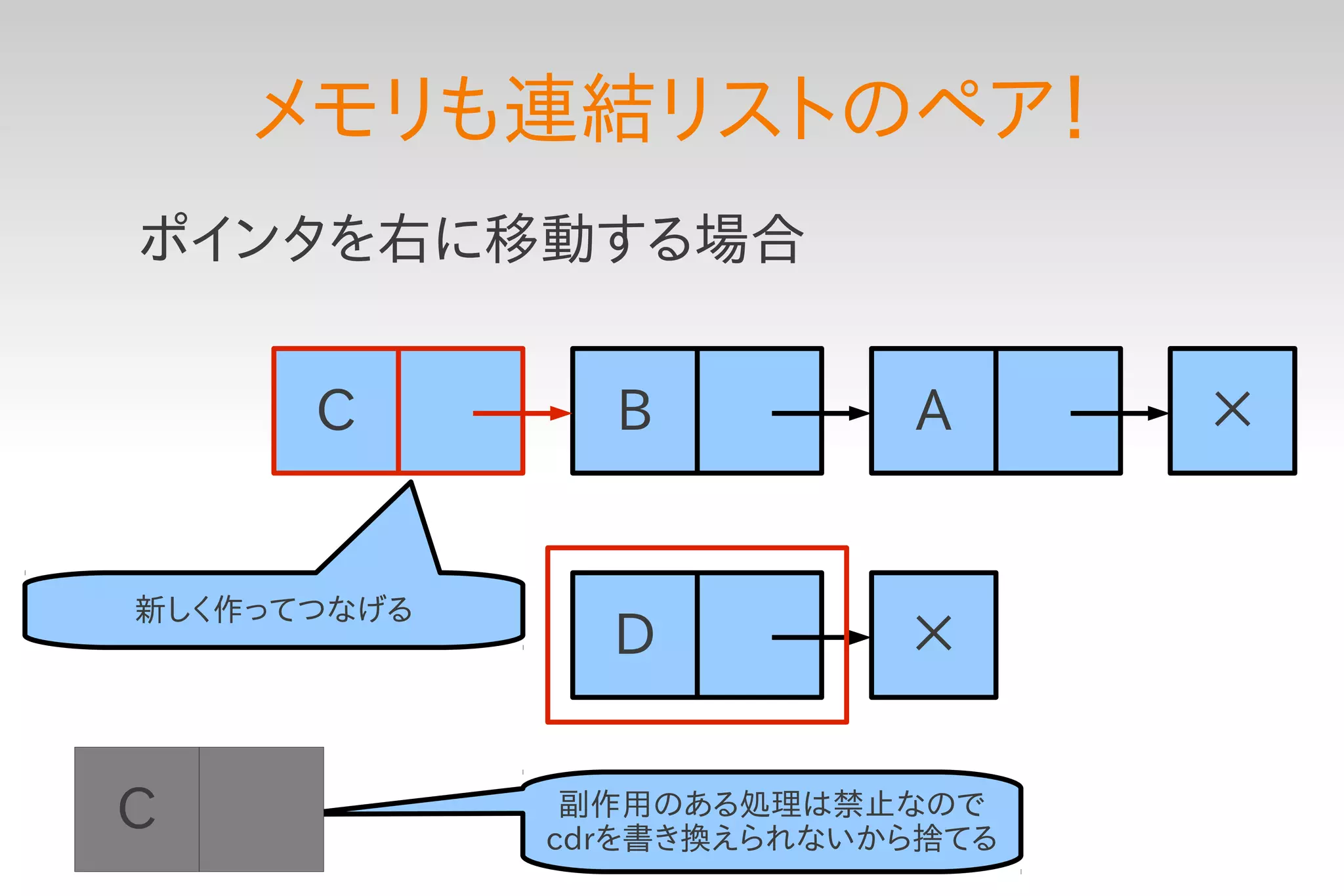 メモリも連結リストのペア！
ポインタを右に移動する場合


      C        B          A      ×


新しく作ってつなげる
               D          ×


C             副作用のある処理は禁止なので
             cdrを書き換えられないから捨てる
 