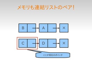 メモリも連結リストのペア！


 B   A        ×


C    D        ×

     ここが現在のポインタ
 