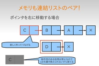 メモリも連結リストのペア！
ポインタを右に移動する場合


      C        B          A      ×


新しく作ってつなげる
               D          ×


C             副作用のある処理は禁止なので
             cdrを書き換えられないから捨てる
 