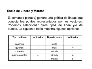 Estilo de Líneas y Marcas
El comando plot(x,y) genera una gráfica de líneas que
conecta los puntos representados por los vectores.
Podemos seleccionar otros tipos de línea y/o de
puntos. La siguiente tabla muestra algunas opciones:
Tipo de línea Indicador Tipo de punto Indicador
continua - punto .
guiones -- más +
punteada : estrella *
guiones-puntos -. círculo o
marca x
 