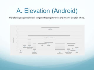 A. Elevation (Android)
The following diagram compares component resting elevations and dynamic elevation offsets.
 