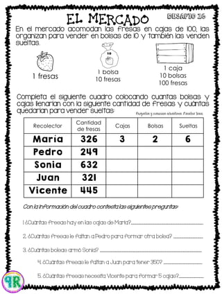 EL MERCADO
En el mercado acomodan las fresas en cajas de 100, las
organizan para vender en bolsas de 10 y también las venden
sueltas.
Desafio 26
1 fresas
1 bolsa
10 fresas
1 caja
10 bolsas
100 fresas
Completa el siguiente cuadro colocando cuantas bolsas y
cajas llenarían con la siguiente cantidad de fresas y cuántas
quedarían para vender sueltas:
Recolector
Cantidad
de fresas
Cajas Bolsas Sueltas
María 326 3 2 6
Pedro 249
Sonia 632
Juan 321
Vicente 445
Con la información del cuadro contesta las siguientes preguntas:
1 ¿Cuántas fresas hay en las cajas de María?________________________________
2. ¿Cuántas fresas le faltan a Pedro para formar otra bolsa? _____________
3. ¿Cuántas bolsas armó Sonia? _____________________________________________
4. ¿Cuántas fresas le faltan a Juan para tener 350? _________________
5. ¿Cuántas fresas necesita Vicente para formar 5 cajas?___________
 