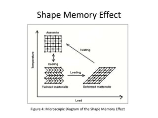 Shape Memory Effect
Figure 4: Microscopic Diagram of the Shape Memory Effect
 