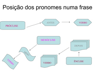 Posição dos pronomes numa frase
PRÓCLISE
MESÓCLISE
ÊNCLISE
M
EIO
DEPOIS
ANTES VERBO
VERBO VERBO
 