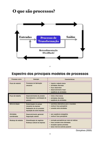 Processos...
O que são processos?
27
Gonçalves (2000)
Espectro dos principais modelos de processos
28
 