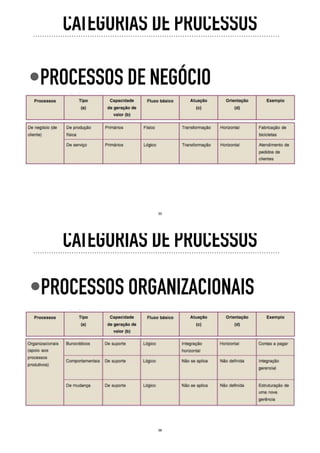 CATEGORIAS DE PROCESSOS
•PROCESSOS DE NEGÓCIO
35
CATEGORIAS DE PROCESSOS
•PROCESSOS ORGANIZACIONAIS
36
 