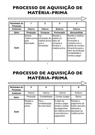 PROCESSO DE AQUISIÇÃO DE
MATÉRIA-PRIMA
Atividades do
Processo
1 2 3 4
Ambiente Interno Interno Externo Interno
Setor Produção Compras Fornecedor Almoxarifado
Ação
Solicita
matéria-prima
para
fabricação
Faz
solicitação da
matéria-prima
com o
fornecedor
Recebe o
pedido do
setor de
compras e
fornece a
matéria-prima
Recebe a matéria-
prima do
fornecedor e
compara com o
pedido de compra.
Encaminha para o
setor de produção,
contabilidade e
contas a pagar
45
PROCESSO DE AQUISIÇÃO DE
MATÉRIA-PRIMA
Atividades do
Processo
5 6 7 8
Ambiente Interno Interno Interno Externo
Setor Produção Contabilidade Contas a pagar Banco
Ação
Recebe a
matéria-
prima.
Faz a
contabilização
da nota-ﬁscal
O setor de
contas a pagar
recebe o boleto
de pagamento
da matéria prima
e providencia o
pagamento
Recebe o
pagamento do
boleto bancário
referente a
aquisição da
matéria-prima
46
 