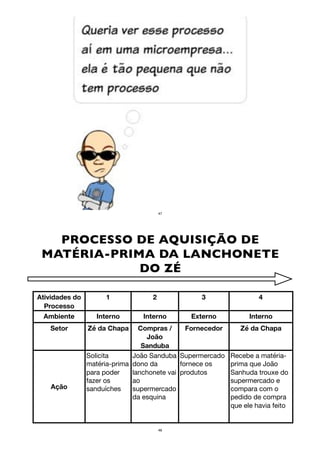 47
PROCESSO DE AQUISIÇÃO DE
MATÉRIA-PRIMA DA LANCHONETE
DO ZÉ
Atividades do
Processo
1 2 3 4
Ambiente Interno Interno Externo Interno
Setor Zé da Chapa Compras /
João
Sanduba
Fornecedor Zé da Chapa
Ação
Solicita
matéria-prima
para poder
fazer os
sanduíches
João Sanduba
dono da
lanchonete vai
ao
supermercado
da esquina
Supermercado
fornece os
produtos
Recebe a matéria-
prima que João
Sanhuda trouxe do
supermercado e
compara com o
pedido de compra
que ele havia feito
48
 
