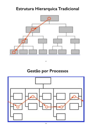Estrutura Hierarquica Tradicional
67
Gestão por Processos
68
 