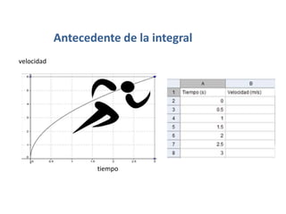 Antecedente de la integral
tiempo
velocidad
 