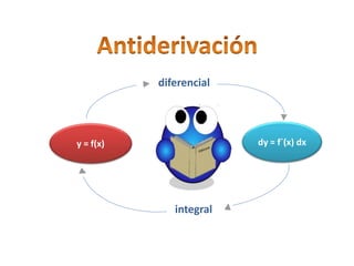 y = f(x) dy = f´(x) dx
diferencial
integral
 